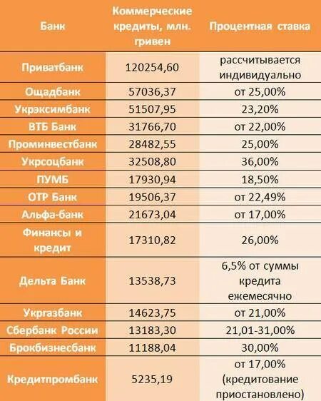 Взять кредит банки проценты. Ставки по кредитам в банках. Процентная ставка по кредиту в банках. Потребительский кредит ставки банков. Процентные ставки по потребительским кредитам.