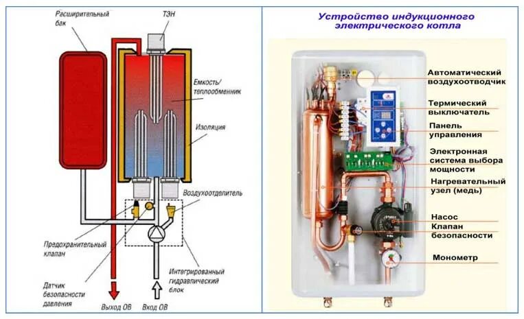 Включается электрокотел. Индукционный котел отопления схема электрическая. Конструкция электрического котла отопления. Схема подключения индукционного котла отопления. Индукционный котёл отопления для частного схема.