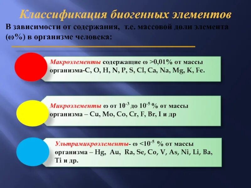Функции биогенных элементов. Классификация биогенных элементов. биогенные элементы в организме человека классификация элементов.