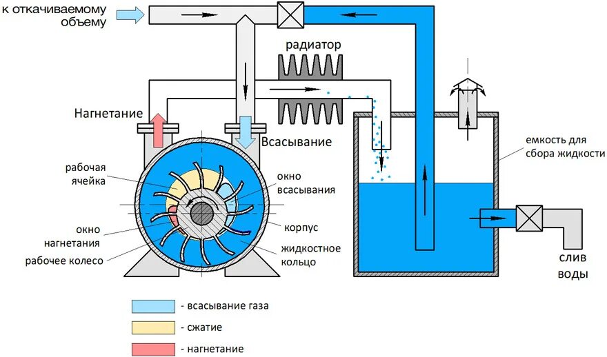 Принцип водяного насоса. Водокольцевой насос схема подключения. Водокольцевой вакуумный насос схема. Водокольцевой вакуумный насос ВВН схема. Вакуумный насос водокольцевой принцип.