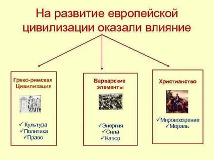 Факторы развитие цивилизации