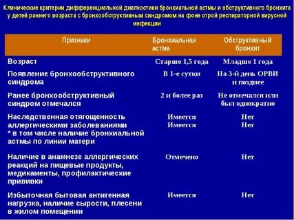 Острый обструктивный бронхит клинические рекомендации у детей