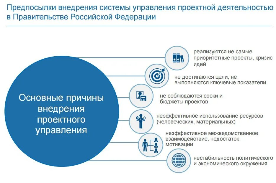 Предпосылки внедрения проектного управления. Модель проектного офиса. Основные причины внедрения проектного управления. План развития проектного офиса. Приоритетные направления правительства рф