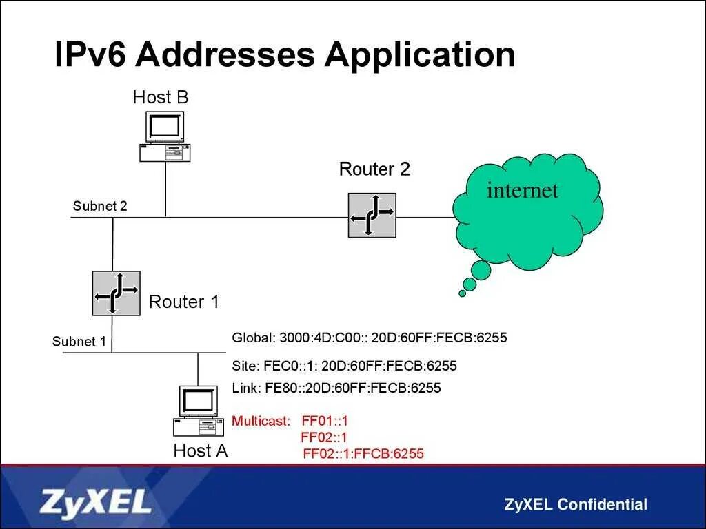 Fe80 ipv6. Типы ipv6 адресов. Формат ipv6. Ipv4 схема. Vi примеры