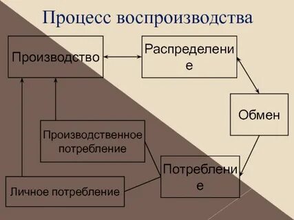 Форма распределения общественного продукта