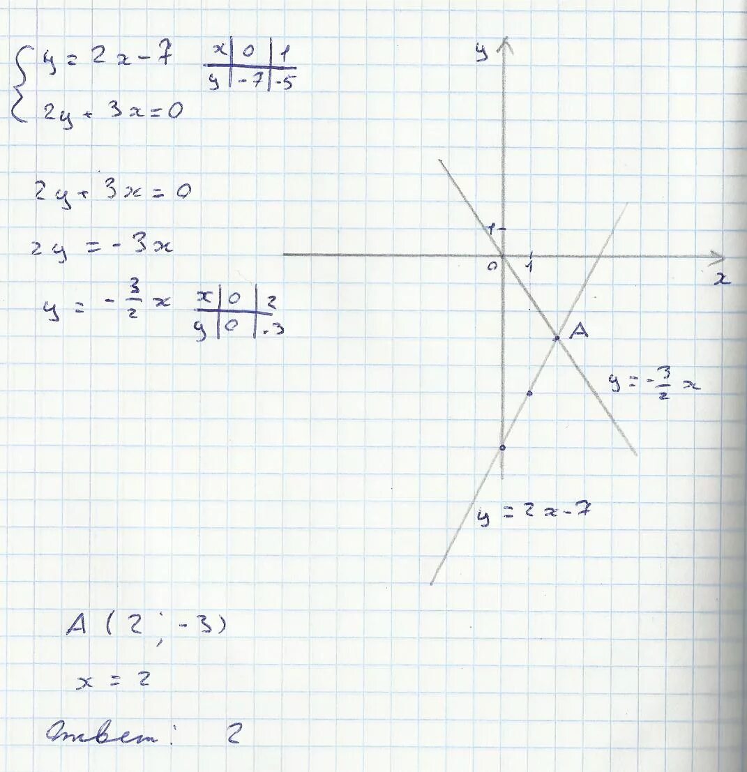 Решите графически систему уравнений y=x+5. Решите графически систему уравнений y=x-3. Решите графически систему уравнений x^2 +y^2. Решить систему графическим методом. Y 3 2x x 0 решение