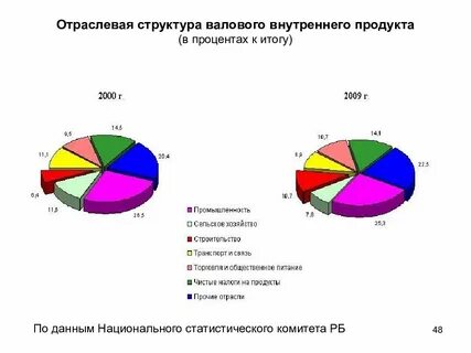 Отраслям экономики ввп