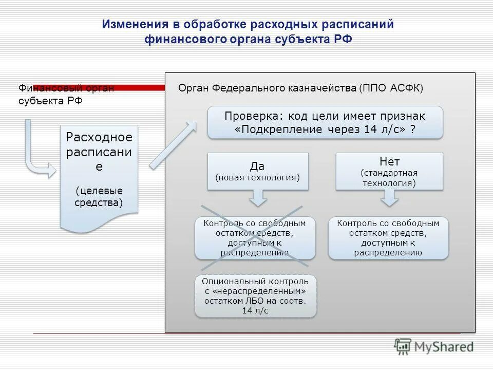 Казначейство коды цели