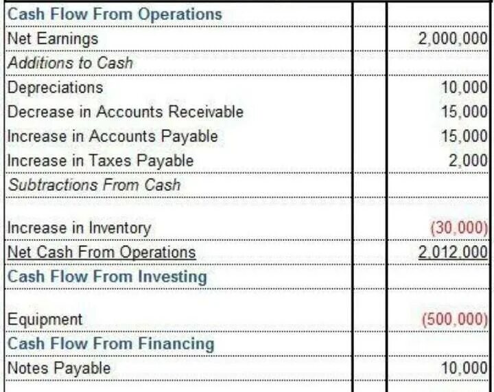 Cash Flow Statement. Financial Statements of a Company. Cash Flow Statement example. Cash Flow Statement Management.