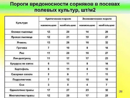 Вредоносность сорняков