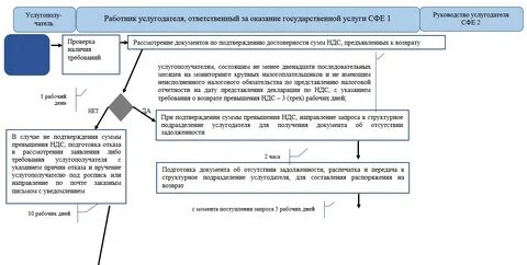Оказание услуг нерезиденту ндс