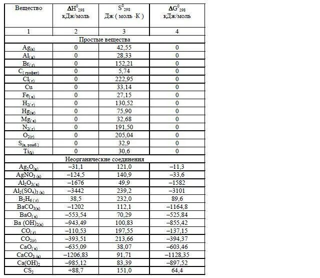 Таблица энтальпии и энтропии веществ. Стандартная энтальпия образования таблица. Стандартные энтропии образования веществ таблица. Изменение энергии Гиббса таблица.