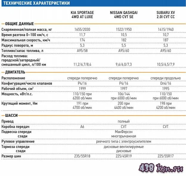 Киа Спортейдж 2021 характеристики. Габариты Киа Спортейдж 2021 г. Кия Спортейдж 2020 технические характеристики. Kia Sportage 2021 характеристики. Характеристика автомобилей хендай