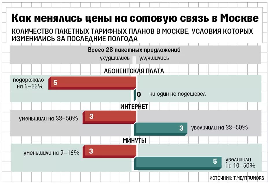 Какой сотовой связью в москве