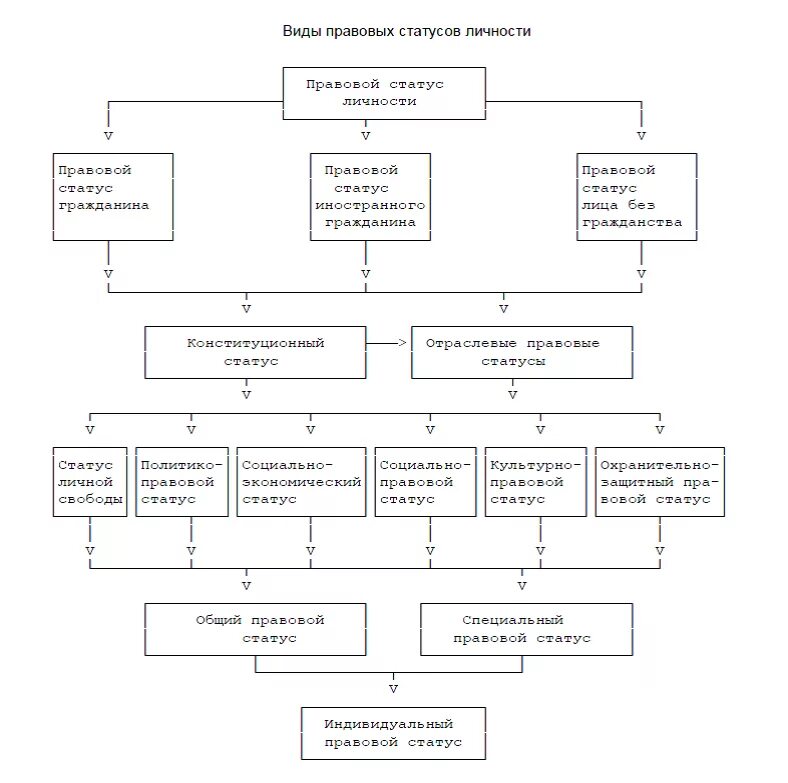Структура правового статуса личности схема. Виды правового статуса личности ТГП схема. Правовой статус личности: понятие, структура и классификации. Правовой статус личности ТГП. Основные виды статуса