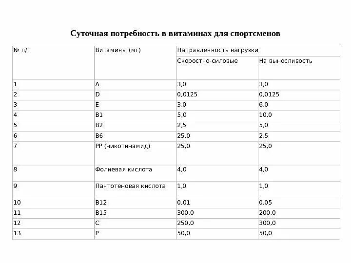 Сколько норма витамина с. Суточная норма витаминов и минералов для спортсменов. Суточная норма витамина д таблица. Суточная норма витаминов для спортсменов таблица.