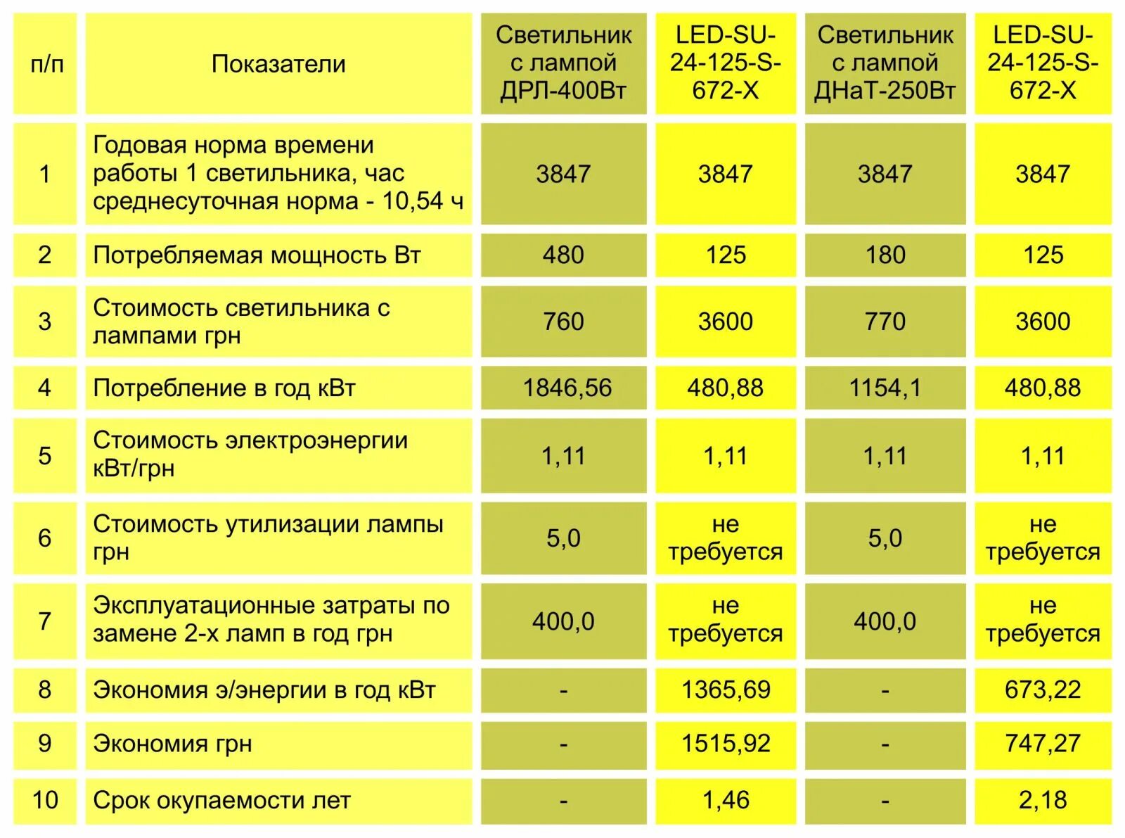 потребляемая мощность бытовых электроприборов таблица в квт. потребляемой мощностью 400 вт. таблица потребления эл энергии бытовыми приборами. потребляемая мощность ноутбука. потребляемой мощностью 400 вт.