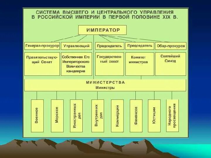 Центральные отраслевые учреждения. Система управления при Александре 1 схема. Органы гос власти при Александре 2. Органы государственного управления России при Александре 1. Органы центрального управления при Александре 1 схема.