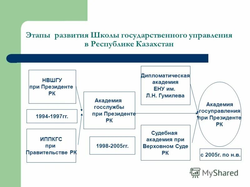 Возникновения государственного управления. Структура государственной власти в Казахстане. Этапы государственного управления. Стадии государственного управления схема. Механизм управления РК.