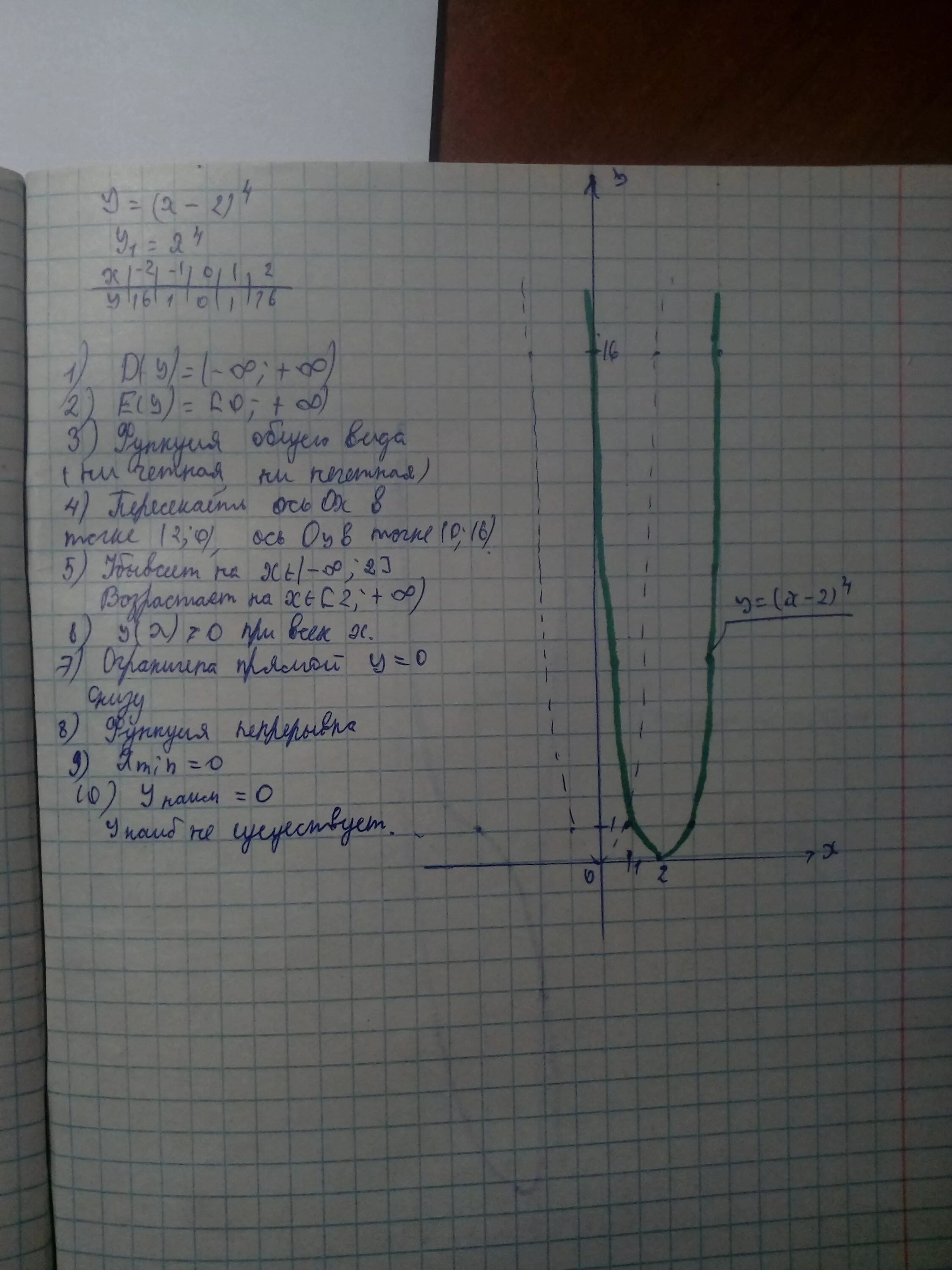 Исследование функции y=x^2. Y=3x+2 исследование функции. Исследование функции и построение её Графика y=x^2 5/x-2. Исследовать функцию y= (x-4)/(x+2).