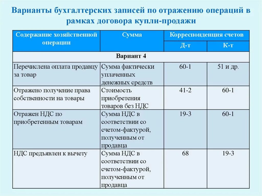 Отражена выручка от продажи товаров. Проводки по учету товаров в розничной торговле. Проводки бухгалтерского учета. Торговая наценка в розничной торговле бухгалтерские проводки. Розничный товарооборот проводка в бухучете.