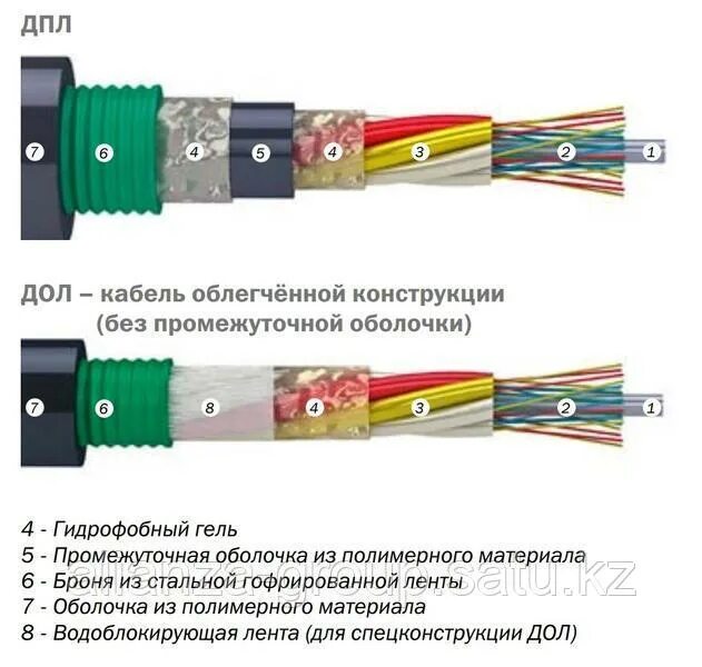 Кабель дол. ДПЛ-П-08у (1х8)-2,7кн. Кабель ДПЛ 96 волокон. Кабель оптический ДПД-П-24у (24)-7кн. ДПЛ-П-96у 8х12 -2.7 кн.