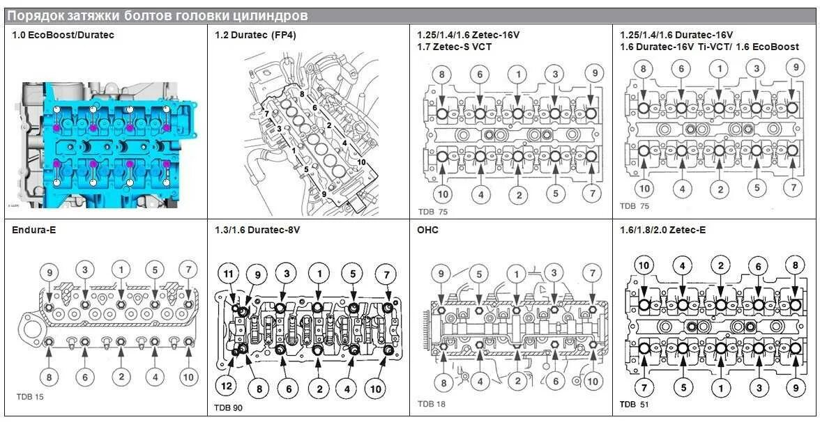 Протяжка головки Форд фокус 1.6. Момент протяжки ГБЦ Форд Мондео 1,8. Схема протяжки ГБЦ Форд Транзит 2.5 дизель. Протяжка болтов ГБЦ Форд Транзит 2.2 2007. Момент затяжки болтов гбц форд
