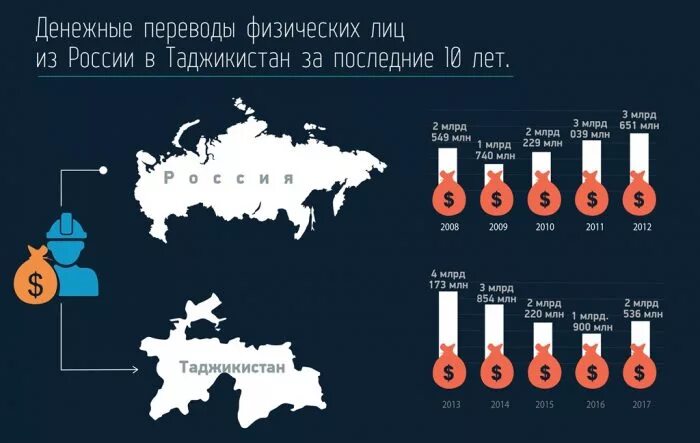 Сколько получают в таджикистане. Сколько таджиков в России. Миграции из Таджикистан в России. Миграция из Таджикистана в Россию статистика. Мигранты в России статистика таджики.