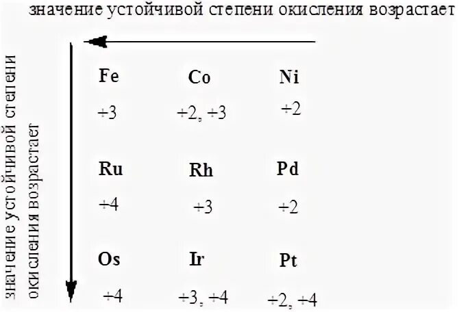 Элементы 8 б группы. Электронная конфигурация элементов 8 группы побочной подгруппы.