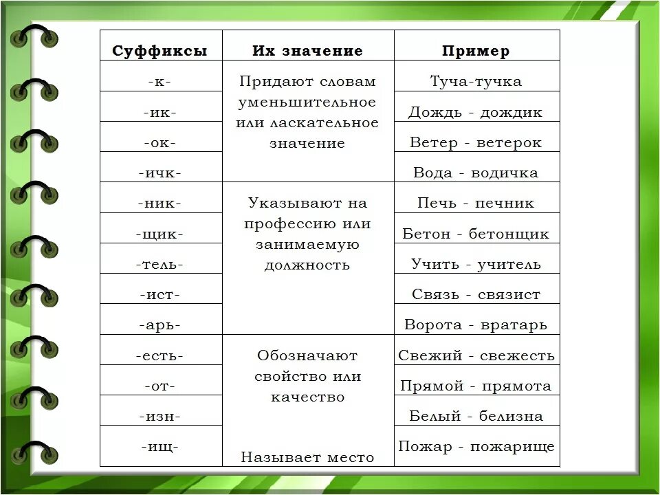 Пр какой это слова. Значение суффиксов. Суффиксы и их значения. Таблица суффиксов. Суффиксы примеры.