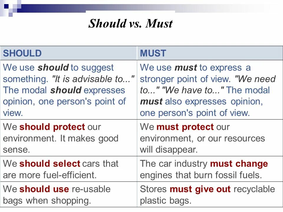 Английский must have to should. Must should разница. Have to should разница. Различия must have to should. Expression shall