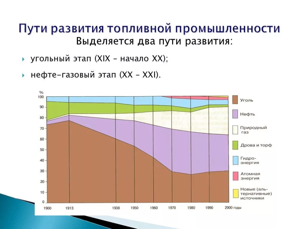 Три этапа топливной промышленности. Этапы развития тэк. Три этапа топливной промышленности. Три этапа топливной промышленности. Этапы развития топливно-энергетического комплекса.