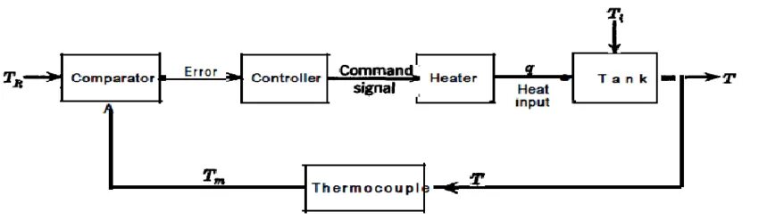 Taking over control. Sample control system. block diagram of f.w temperature control. what control system australia banks use.
