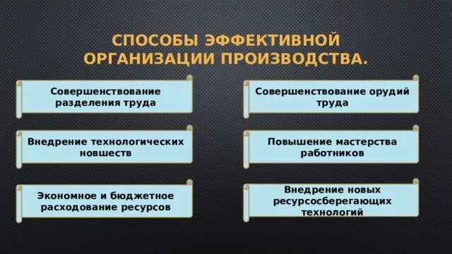 Эффективность предприятия обществознание 10. Способы эффективной организации производства. Схема способы эффективной организации производства. Что такое методы организации производства в обществознании. Способы организации производства Обществознание 7 класс.