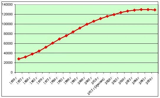Численность мексики 2023. Рост численности населения мексики. Население мексики диаграмма. Мехико-сити население. Численность мексики 2023.