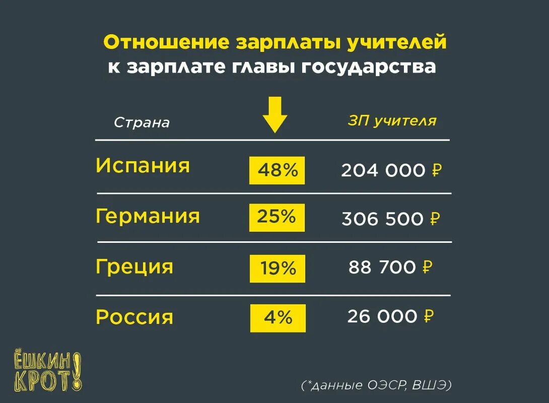 Сколько получают учителя в 2024. Средняя зарплата учителя. Зарплата учителя в России. Статистика зарплата учителей. Средняя заработная плата учителя в России.