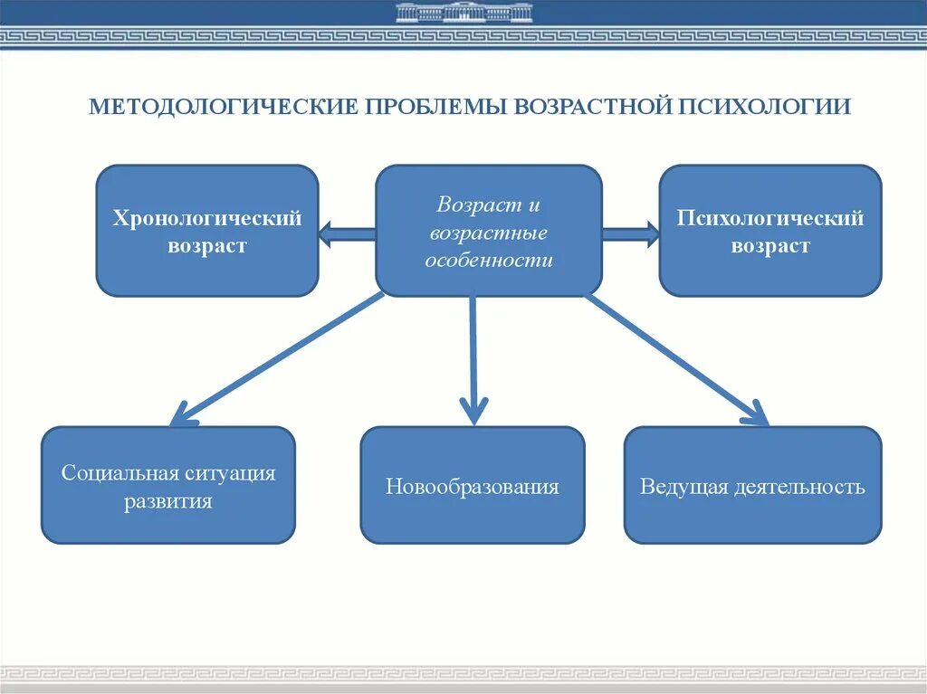 Общие проблемы методологии. Проблемы возрастной психологии. методологические проблемы. проблемы методологии психологии. актуальные проблемы возрастной психологии.