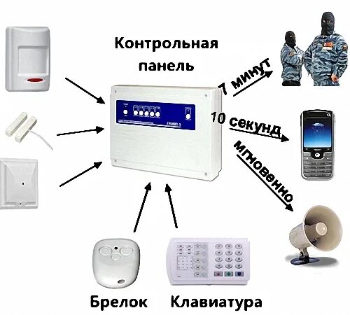 Применение охранных сигнализаций