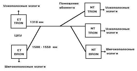 Определить окончание спряжений. По сети окончание. По сети окончание. Hdsl схема. Цифровая сеть интегрального обслуживания.