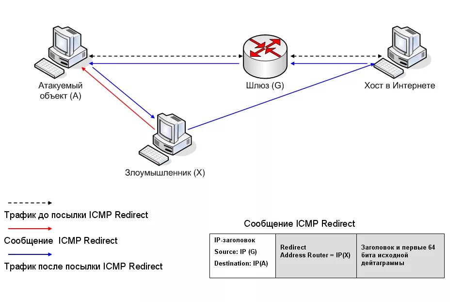 Перенаправление трафика. Перехват сетевого трафика. Перехват трафика схема. Анализ сетевого трафика. Атака анализ сетевого трафика.