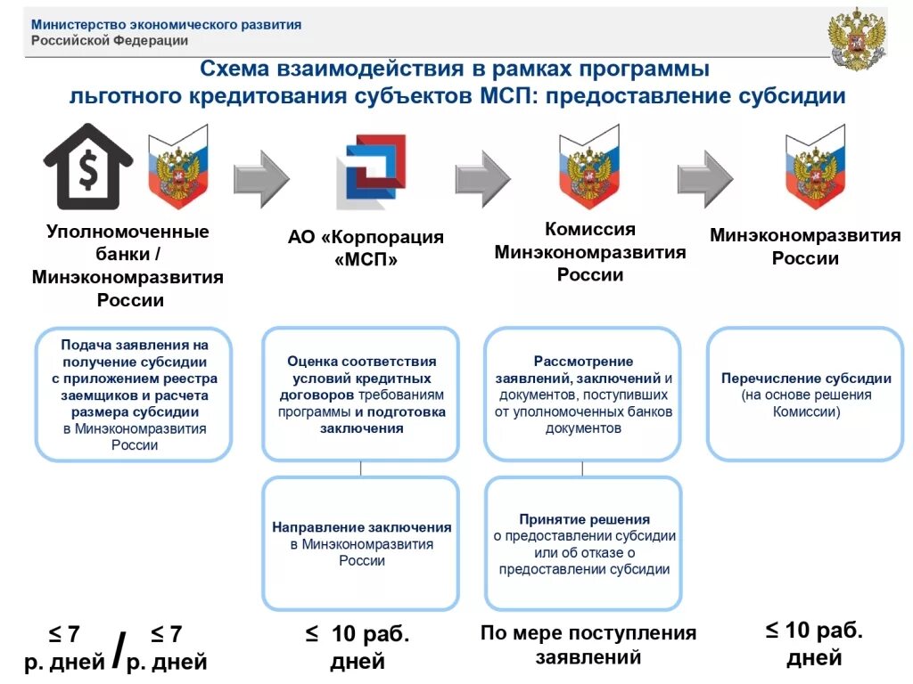 Программа государственного субсидирования