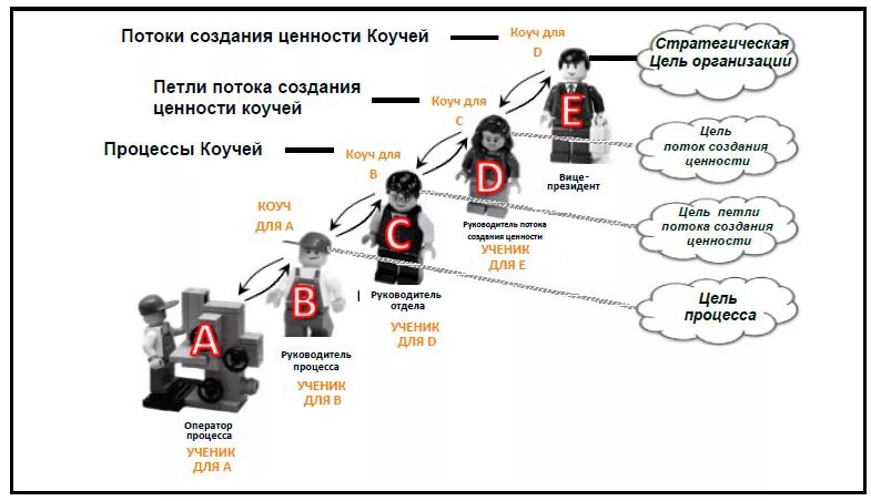 Поток создания ценности. Карта потока создания ценности. Поток создания ценности для потребителя это. Поток создания ценности пример. Организация потока создания ценности