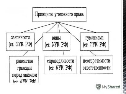 Принципы ук