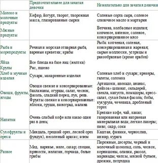 Что нужно есть чтобы была девочка