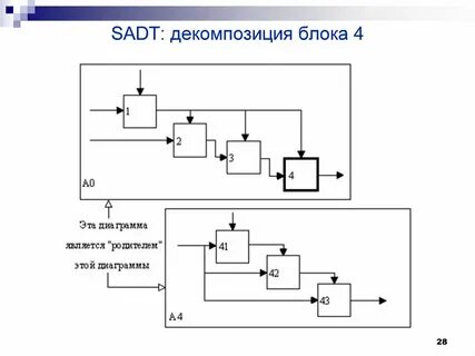 Декомпозиция алгоритмы