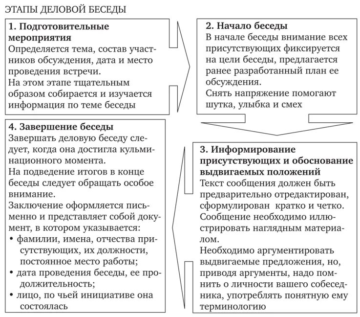 3 этап деловой беседы. Этапы ведения деловой беседы схема. Анализ структуры деловой беседы. Установите последовательность этапов проведения деловой беседы. Структурные этапы деловой беседы.