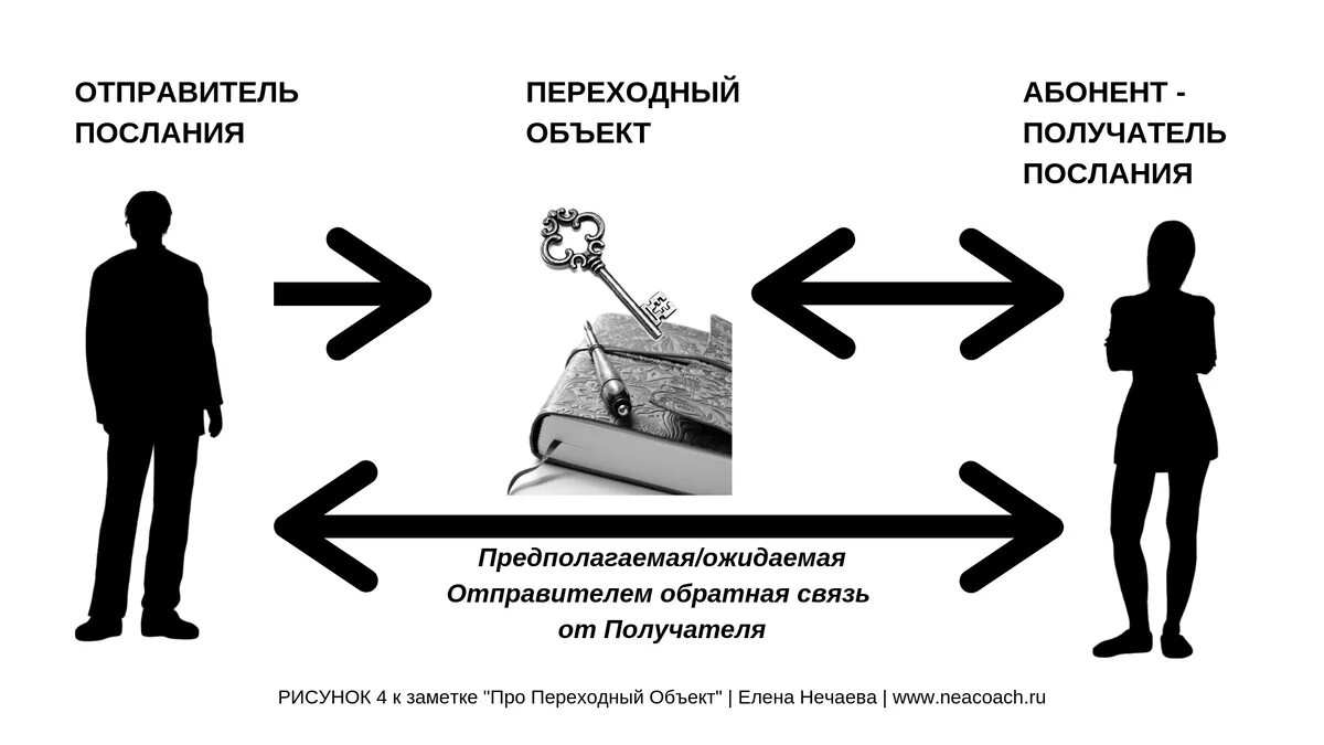 Известный отправитель. Переходные объекты в психологии. Переходные объекты Винникотт. Переходный объект. Переходный объект в психологии.