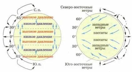 Ветры география 7 класс. Восточные ветры это. Ветер западный. Северо восточные и юго восточные ветры это. Западные пассаты.