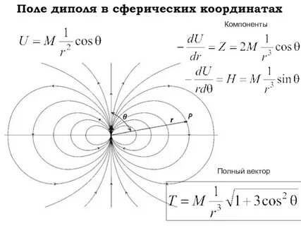Поле диполя