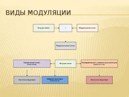 Типы модуляции